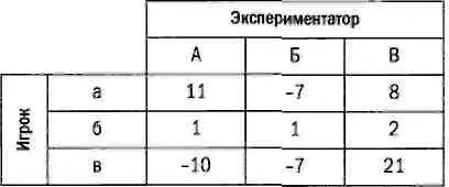 Игру можно быстро решить с помощью теоремы о минимаксе Точка равновесия - фото 69