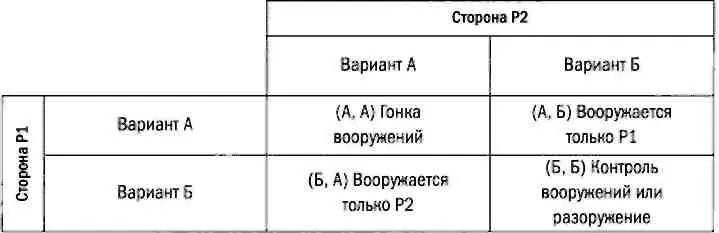 Пересечениям возможных стратегий можно присвоить значения в терминах теории - фото 76