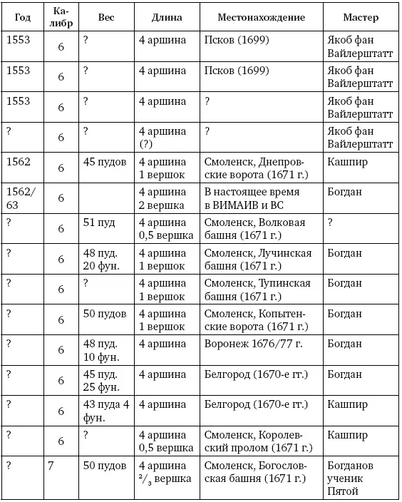 В таблице к сожалению не отражены данные об отливке орудий в 15701580е гг - фото 26