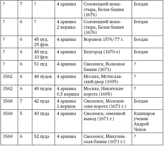 В таблице к сожалению не отражены данные об отливке орудий в 15701580е гг - фото 27