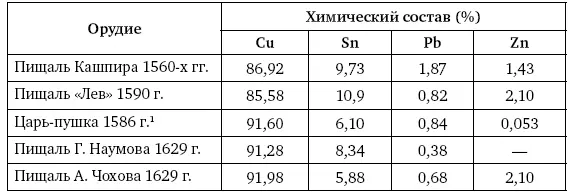 Царьпушка 1586 г 353 Проба бралась в начале ствола на расстоянии около 1 м - фото 28