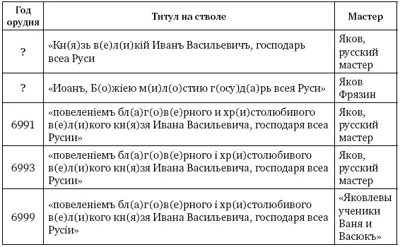 Часть II Очерки боевого применения артиллерии в войнах XVI в С того момента - фото 35
