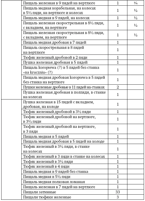 Примечания 1 Опись царского архива XVI в и архива Посольского приказа 1614 - фото 58
