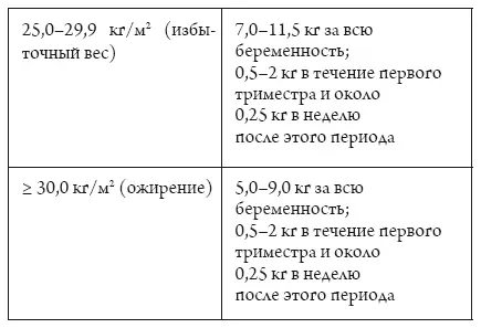 Частота осложнений беременности выше при верхних и нижних крайностях увеличения - фото 11