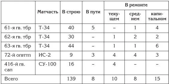 Таблица составлена по ЖБД 10го гв ТК ЦАМО РФ ф323 оп 4756 д 89 л 6 - фото 21