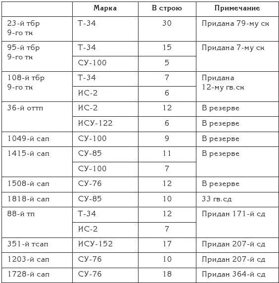 ЦАМО РФ ф 317 оп 4306 д 05 л 18 25 апреля во 2й гв танковой армии - фото 59