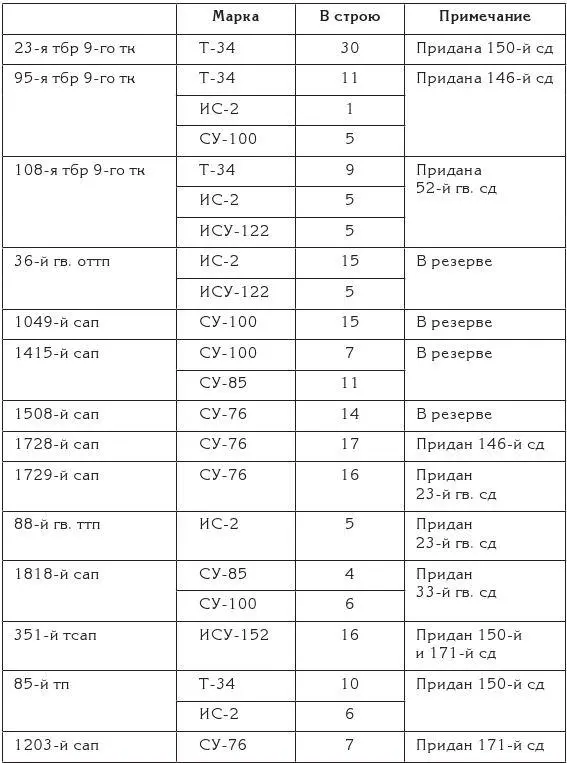 ЦАМО РФ ф 317 оп 4306 д 05 л 36 По таблице хорошо просматривается - фото 70
