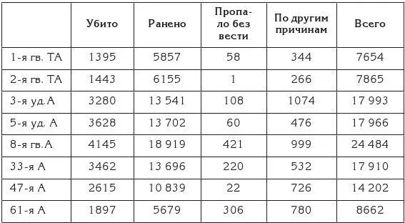ЦАМО РФ ф233 оп 2356 д 39 л 07 Распределение потерь между периодом - фото 84