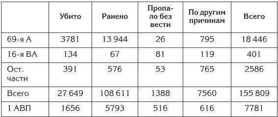 ЦАМО РФ ф233 оп 2356 д 39 л 07 Распределение потерь между периодом - фото 85
