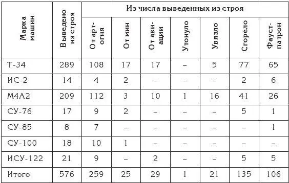 ЦАМО РФ ф 2я гв ТА оп 4163 д 5 л 2 Особый интерес представляют - фото 89