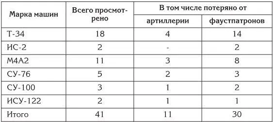 ЦАМО РФ ф 2я гв ТА оп 4163 д 5 л 4 Как мы видим большинство потерь - фото 90