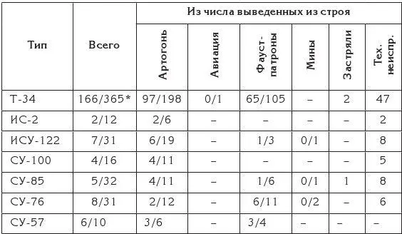 в числителе безвозвратные потери в знаменателе общие ЦАМО РФ ф 236 - фото 91