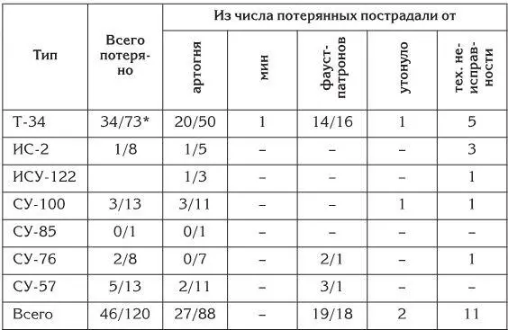 в числителе безвозвратные потери в знаменателе поврежденные танки и САУ - фото 92