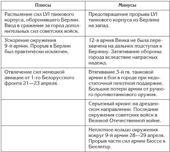 Не следует оценивать решение Конева лишь по количеству пунктов за и против - фото 93