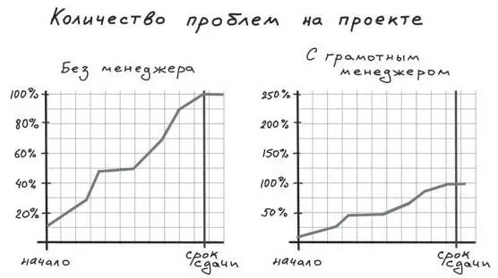 Рис 36 О важности грамотного менеджера проектов И дело не в том что я выбрал - фото 36
