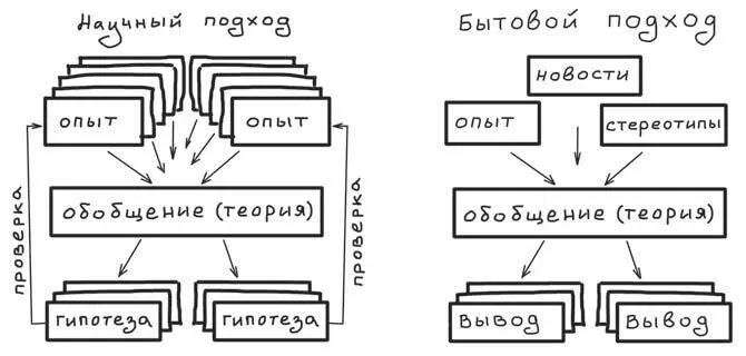 Рис 41 Роль опыта и теории в научном и бытовом подходах Чувствуете Здесь - фото 41