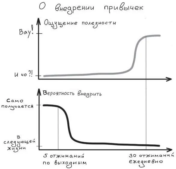 Рис 49 О внедрении привычек А теперь посмотрим на зависимость ощущения - фото 49