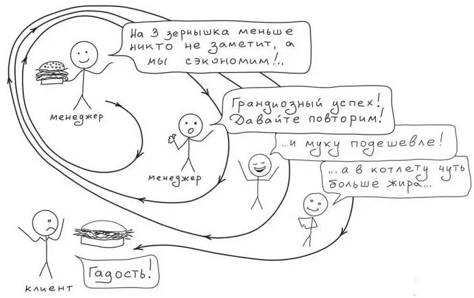 Рис 50 Закон фастфуда Аналогичные рассуждения справедливы для вреда Если вы - фото 50