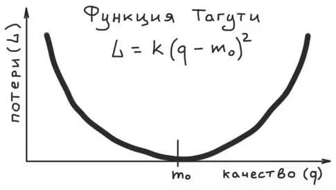 Рис 110 Функция Тагути Мы примем эту позицию и не будем использовать бинарные - фото 163