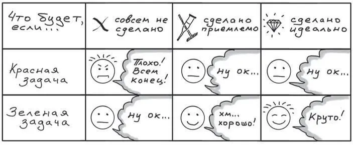 Рис 130 Разные типы задач расширенная версия Очень часто мы начинаем день с - фото 193