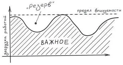 Рис 139 Порождаются локальные недозагрузы Но ведь нет Большинство из нас - фото 208
