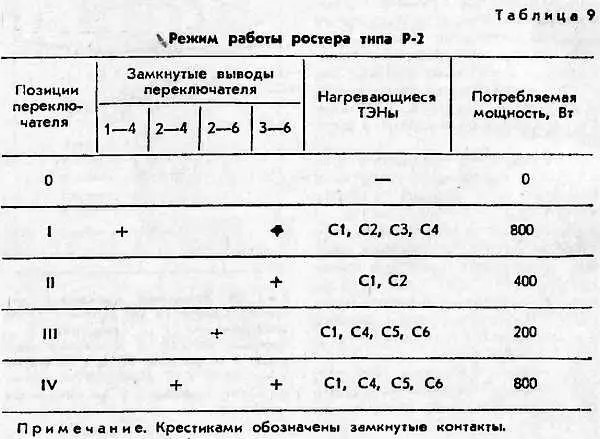 Самой неприятной неисправностью в ростере может быть перегорание ТЭНа замену - фото 26