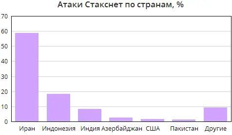 Согласно фильму Уязвимость нулевых дней принцип действия Стакснет в Иране - фото 29