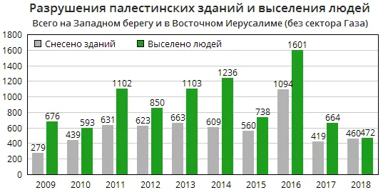 После девятилетнего перерыва в 2014 году израильские власти снова начали - фото 35