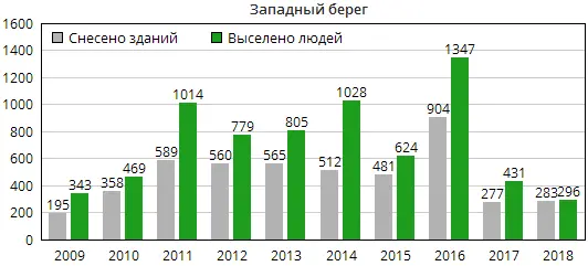 После девятилетнего перерыва в 2014 году израильские власти снова начали - фото 36