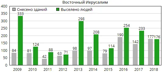 После девятилетнего перерыва в 2014 году израильские власти снова начали - фото 37