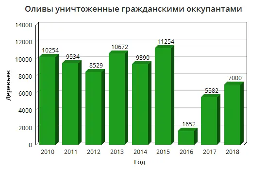 Израильтяне поджигают и пилят бензопилами сады ломают ветки взрослым деревьям - фото 39
