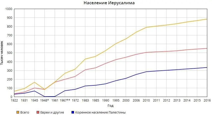 Захват Израилем Западного Иерусалима и исход коренного палестинского - фото 51