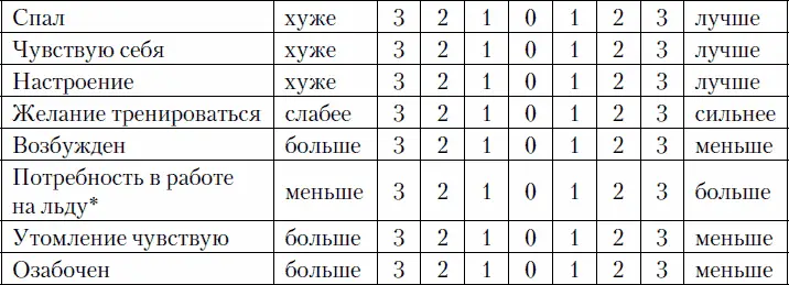 Заполняется после тренировки На основной тренировке 0 как обычно - фото 15