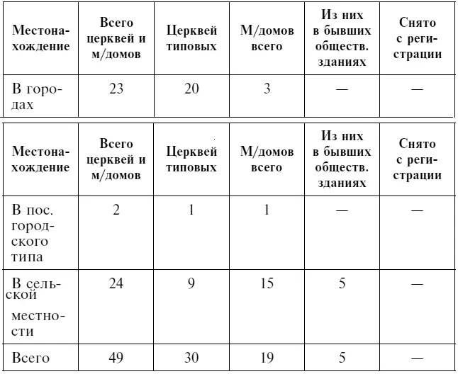 Из таблицы видно что примерно половина функционировавших храмов находилась в - фото 3