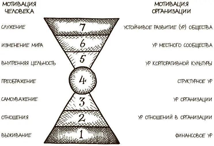 ПОСТАНОВКА ЗАДАЧИ Как создать культуру удовлетворяющую потребностям всех - фото 24