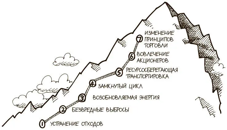 ПОСТАНОВКА ЗАДАЧИ Как отказаться от принципа бери делай выбрасывай в - фото 25