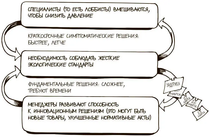 Рис 13Как мы попали в трудную ситуацию Теперь можно понять как Сенге - фото 32