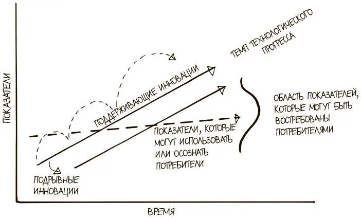 ПОСТАНОВКА ЗАДАЧИ Какая инновация сможет подорвать мою отрасль КРАТКОЕ - фото 54