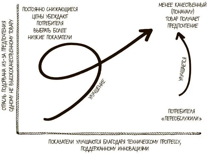 Рис 226Двухосевая схема поддерживающих и подрывных инноваций Ключевые идеи - фото 83