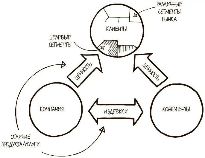 ПОСТАНОВКА ЗАДАЧИ Как компании следует стратегически позиционировать себя - фото 87