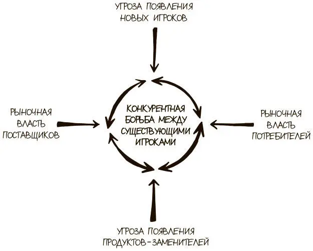 Рис 34Модель пяти сил Взаимодействие всех пяти сил в совокупности называется - фото 98