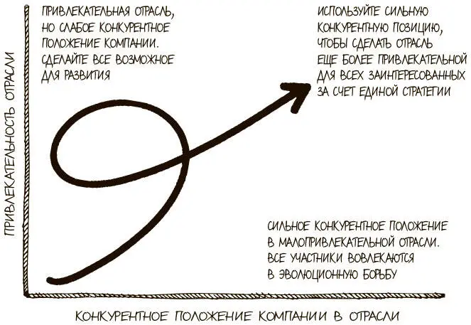 Рис 35Привлекательность отрасли против конкурентного положения компании - фото 99
