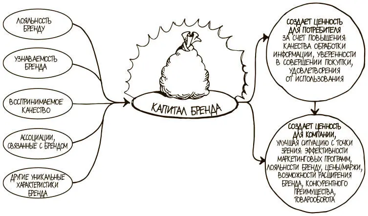 Рис 38Капитал бренда Компания сосредоточила усилия на качественном - фото 106