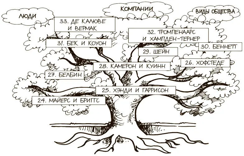 МОДЕЛЬ 24 MBTI опросник Майерс Бриггс Изабель Бриггс Майерс и Кэтрин Кук - фото 123