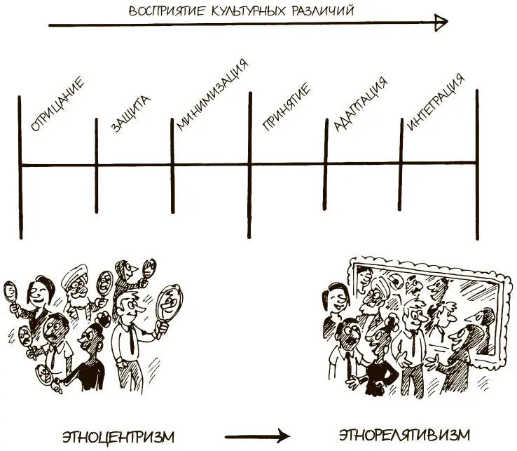 ПОСТАНОВКА ЗАДАЧИ Как оценить уровень межкультурной чувствительности и успех - фото 130
