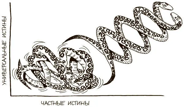 Рис 45Взаимосвязь между универсальными и частными истинами Чтобы получить - фото 138