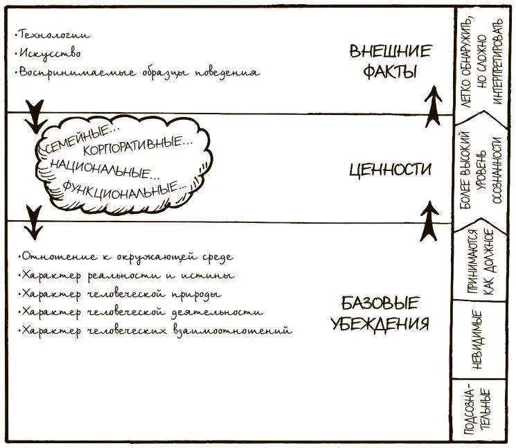 Рис 47Теория культурных слоев Шейна Шейн выделяет три уровня культуры - фото 140
