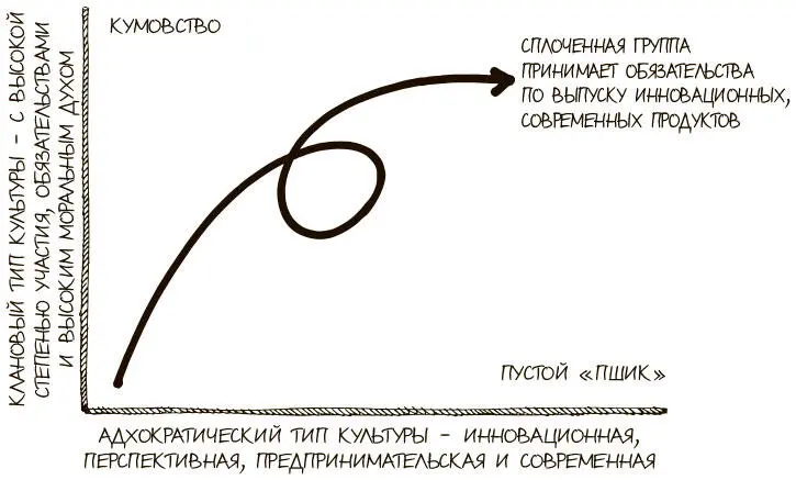 Рис 410Сочетание кланового и адхократического типов культур Когда эти типы - фото 151