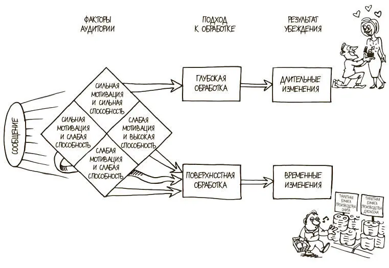 ПОСТАНОВКА ЗАДАЧИ Какой метод убеждения наиболее эффективен КРАТКОЕ ОПИСАНИЕ В - фото 175