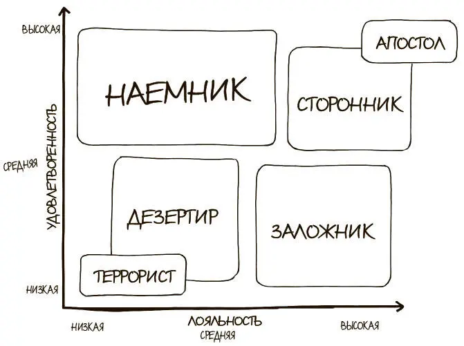 Рис 512Матрица лояльности и удовлетворенности клиентов Модели вроде этой - фото 190